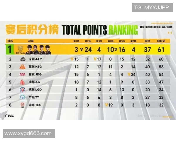 城市赛积分榜最新动态JDG战队以84分稳居第一名