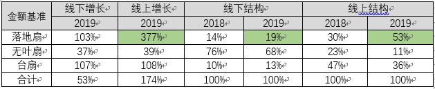 ob体育2019年电扇商机有“绩”可“循”(图2)